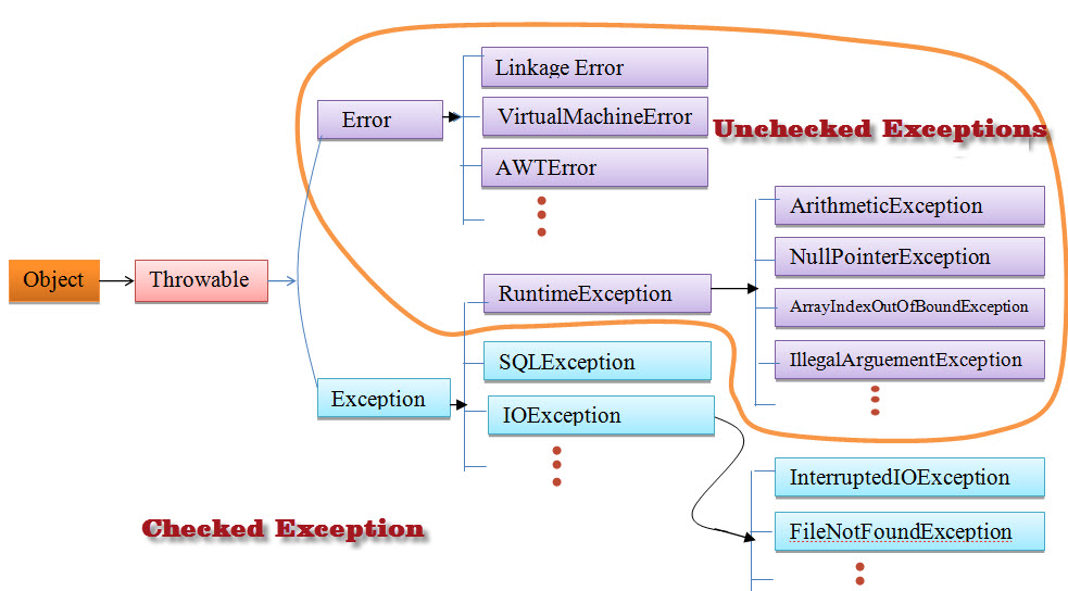 Checked Exceptions Vs. Unchecked Exceptions in Java - java4coding