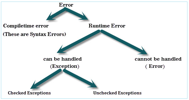 What is Exception Handling? - SearchSoftwareQuality