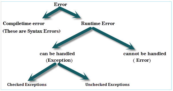 Exception Handling