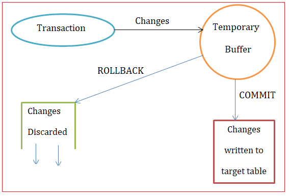 oracle transaction view