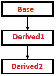 PHP Inheritance