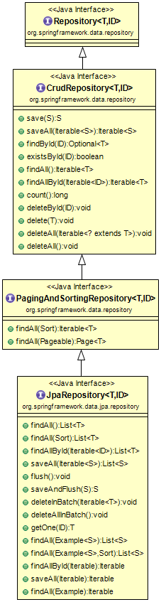 Javarevisited: What is a Spring Data Repository? JpaRepository,  CrudRepository, and PagingAndSortingRepository Example