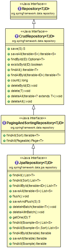 Difference between CrudRepository and JpaRepository interfaces in Spring  Data JPA.