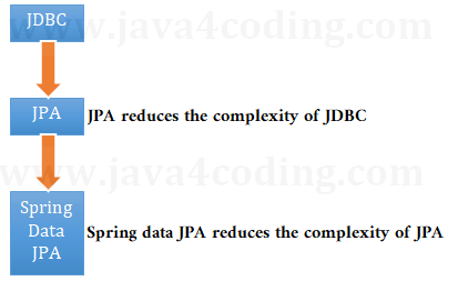 What is Spring Data JPA ?