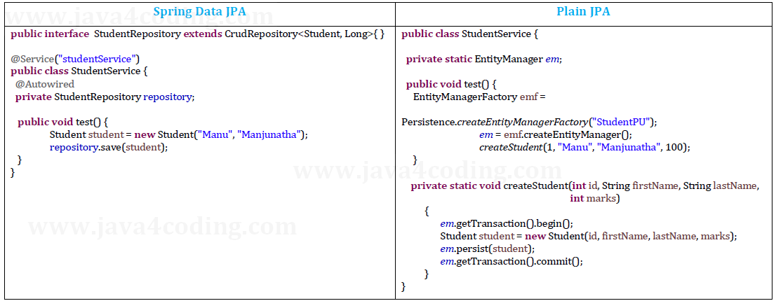 Guide to Spring Data JPA