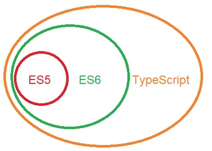 TypeScript tutorials